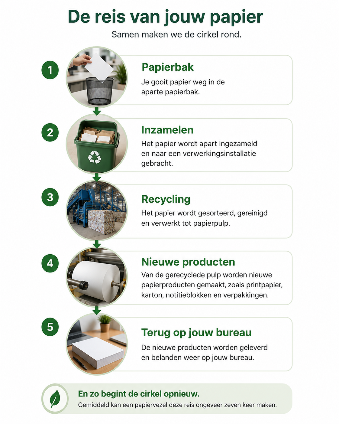 Visuele tijdlijn papier recycling