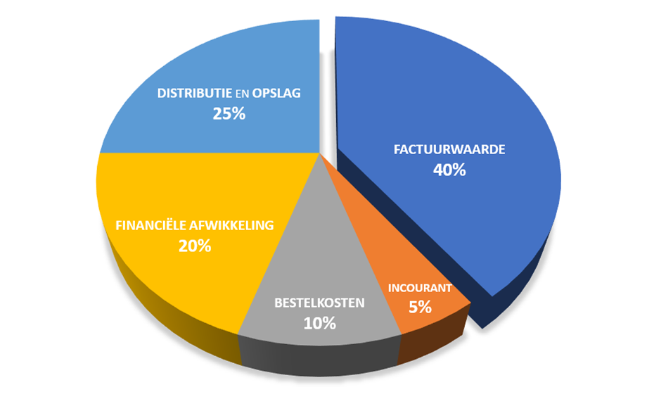 Diagram verborgen kosten bestelling
